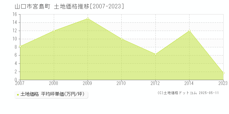 山口市宮島町の土地価格推移グラフ 