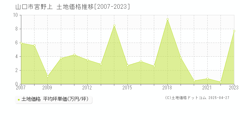 山口市宮野上の土地価格推移グラフ 