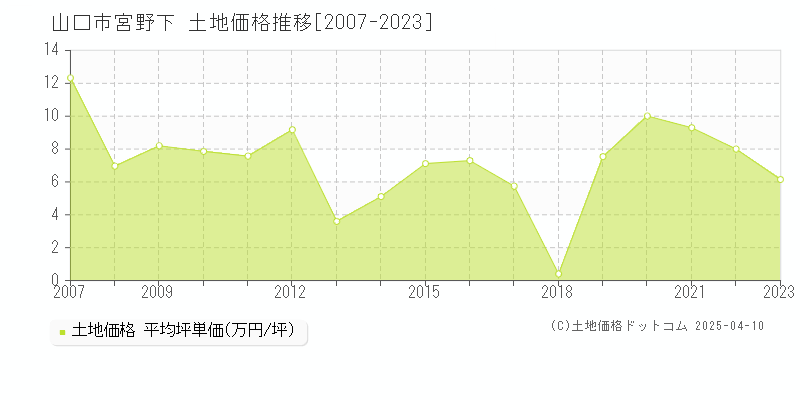 山口市宮野下の土地価格推移グラフ 