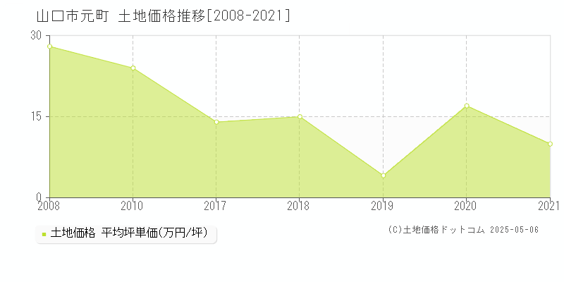 山口市元町の土地価格推移グラフ 