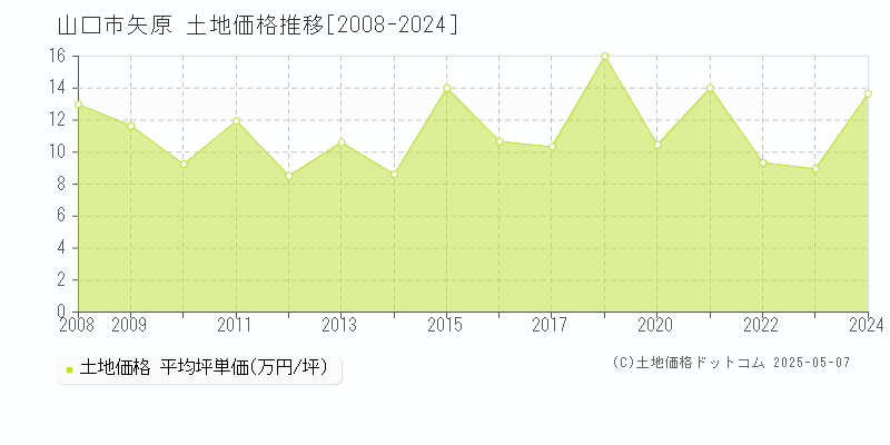 矢原(山口市)の土地価格推移グラフ(坪単価)[2008-2024年]
