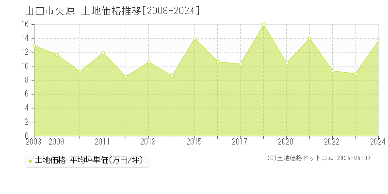 山口市矢原の土地価格推移グラフ 