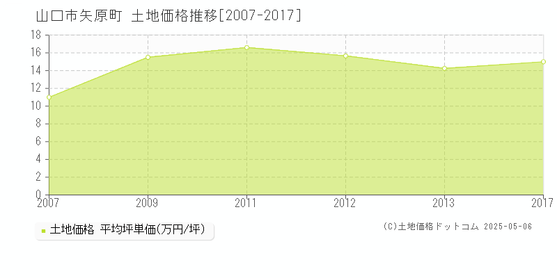 矢原町(山口市)の土地価格推移グラフ(坪単価)[2007-2017年]