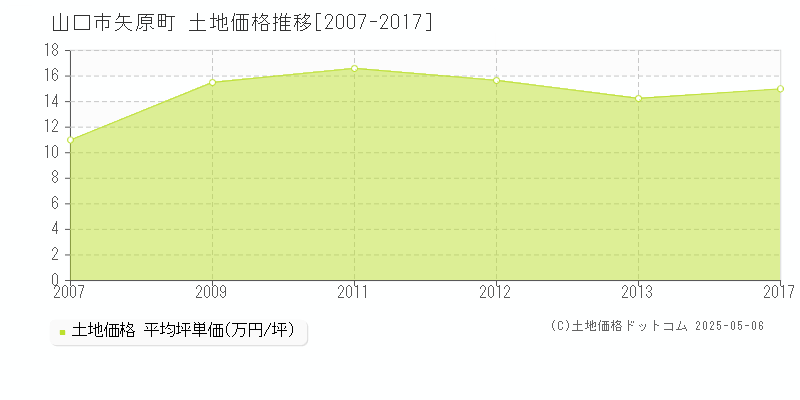 山口市矢原町の土地価格推移グラフ 