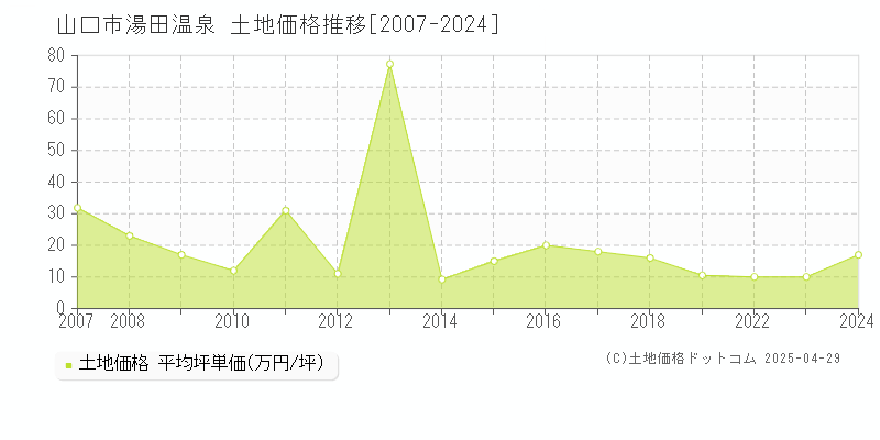 山口市湯田温泉の土地価格推移グラフ 