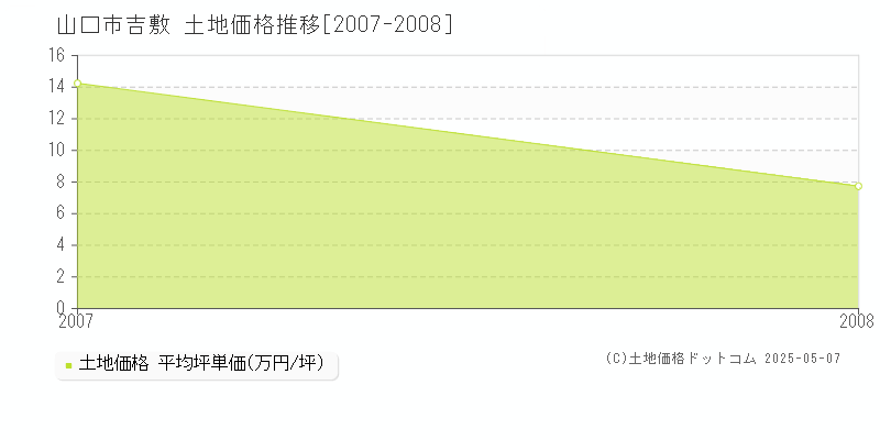 吉敷(山口市)の土地価格推移グラフ(坪単価)[2007-2008年]