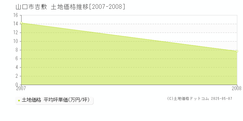 山口市吉敷の土地価格推移グラフ 