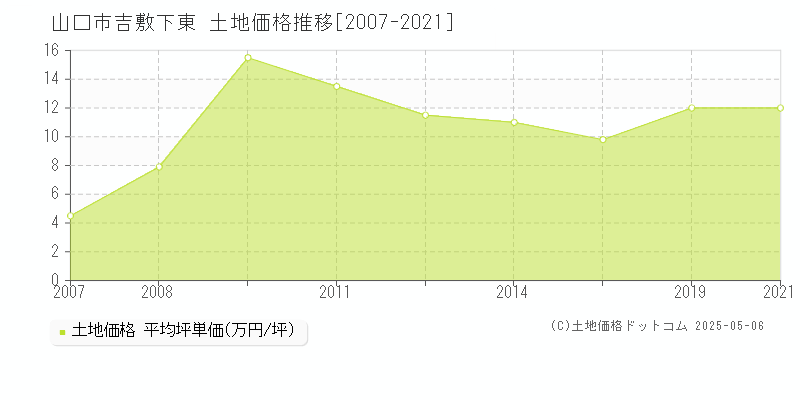 吉敷下東(山口市)の土地価格推移グラフ(坪単価)[2007-2021年]