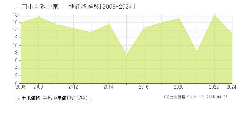 山口市吉敷中東の土地価格推移グラフ 