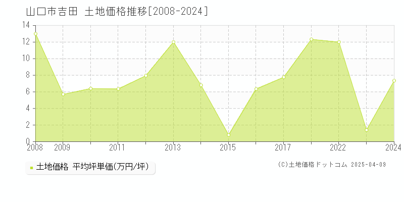 山口市吉田の土地価格推移グラフ 