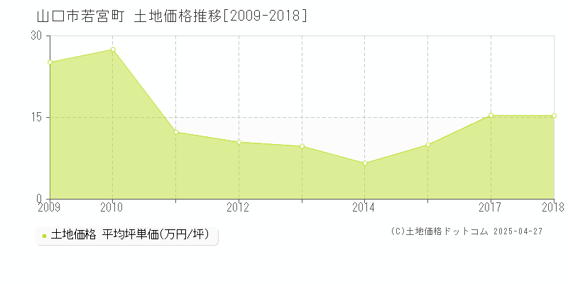 山口市若宮町の土地価格推移グラフ 