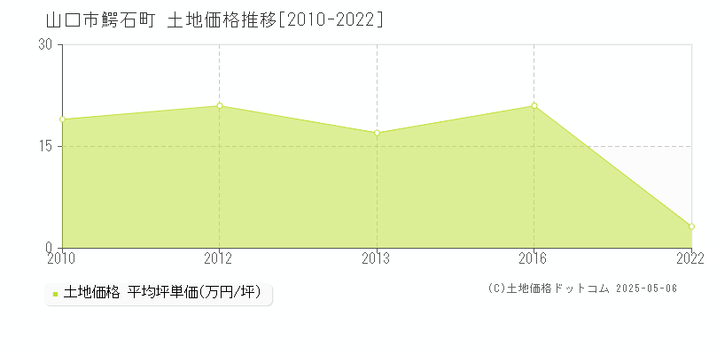 鰐石町(山口市)の土地価格推移グラフ(坪単価)[2010-2022年]