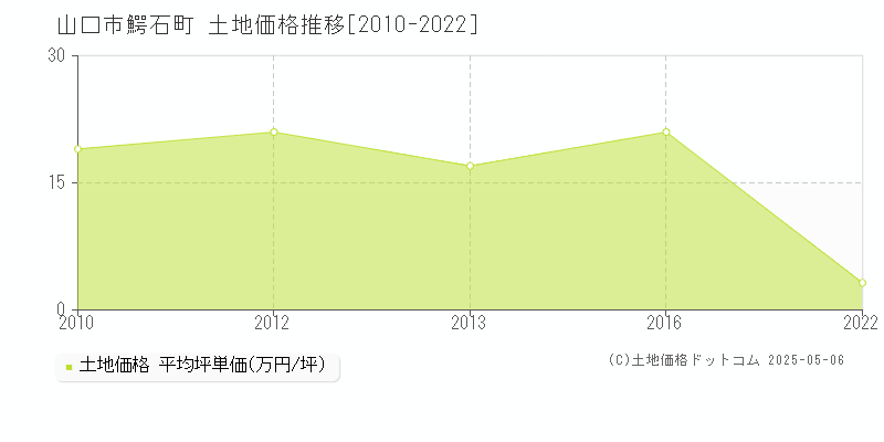 山口市鰐石町の土地価格推移グラフ 