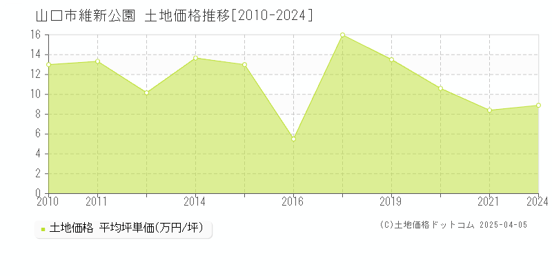 山口市維新公園の土地価格推移グラフ 