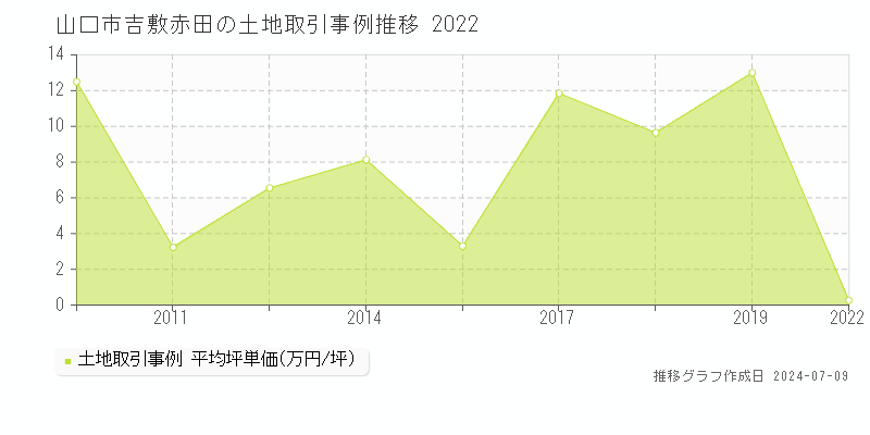 山口市吉敷赤田の土地価格推移グラフ 