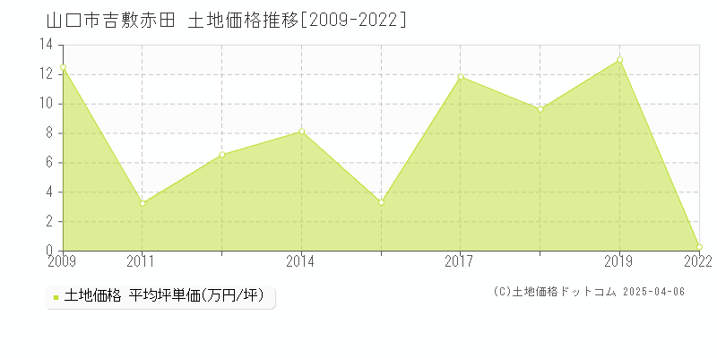 山口市吉敷赤田の土地価格推移グラフ 