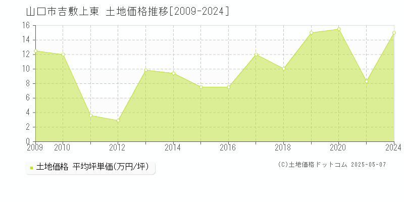 吉敷上東(山口市)の土地価格推移グラフ(坪単価)[2009-2024年]