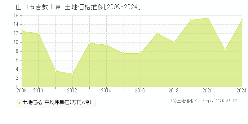 山口市吉敷上東の土地価格推移グラフ 