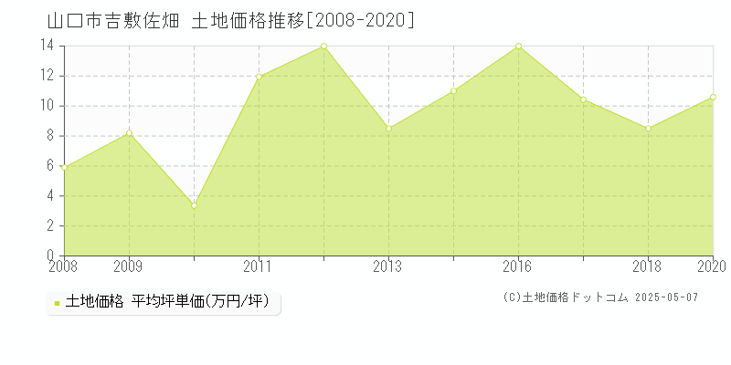 吉敷佐畑(山口市)の土地価格推移グラフ(坪単価)[2008-2020年]