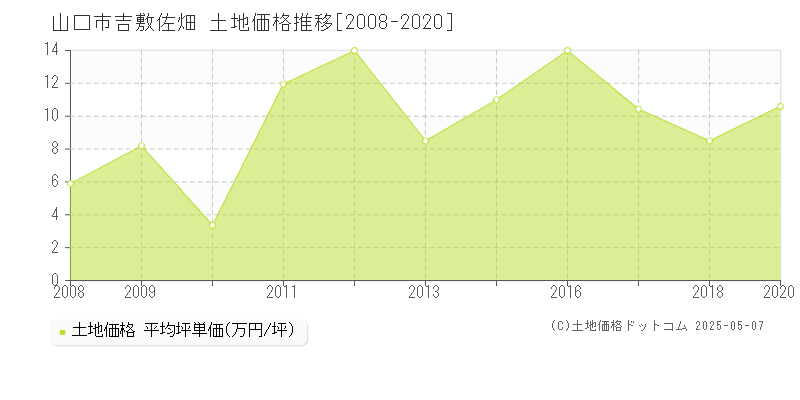 山口市吉敷佐畑の土地価格推移グラフ 