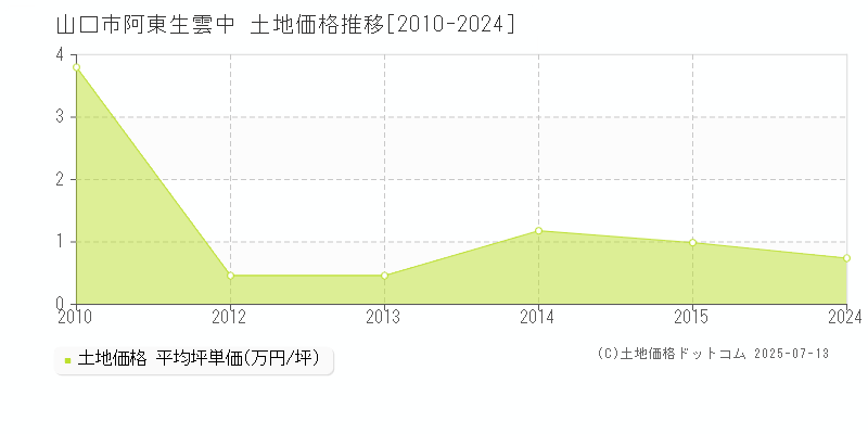 山口市阿東生雲中の土地価格推移グラフ 