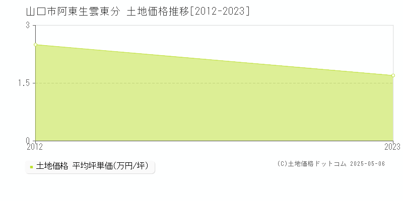 阿東生雲東分(山口市)の土地価格推移グラフ(坪単価)[2012-2023年]