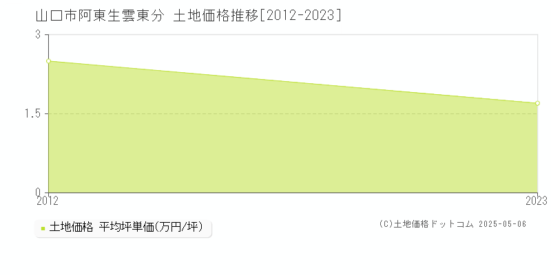 山口市阿東生雲東分の土地取引事例推移グラフ 