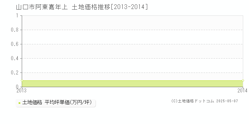 阿東嘉年上(山口市)の土地価格推移グラフ(坪単価)[2013-2014年]