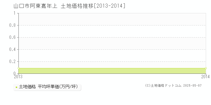 山口市阿東嘉年上の土地価格推移グラフ 