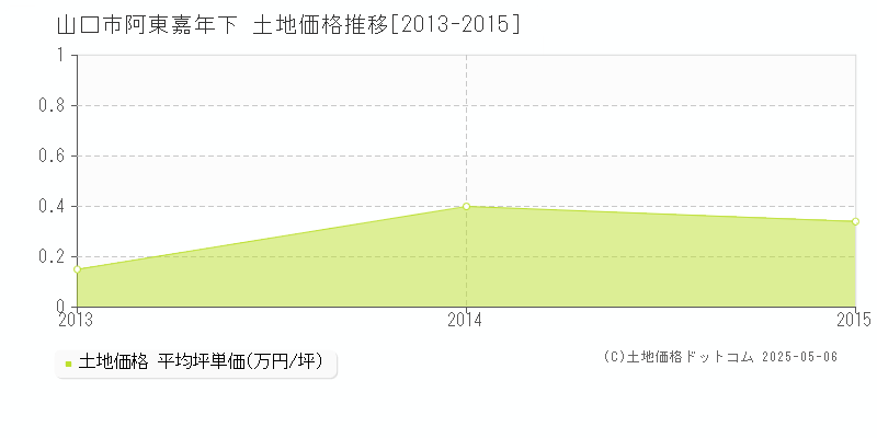 阿東嘉年下(山口市)の土地価格推移グラフ(坪単価)[2013-2015年]