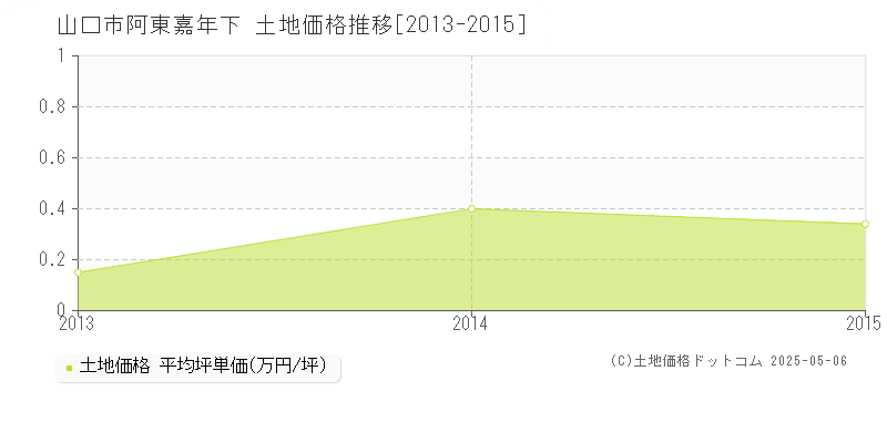 山口市阿東嘉年下の土地価格推移グラフ 