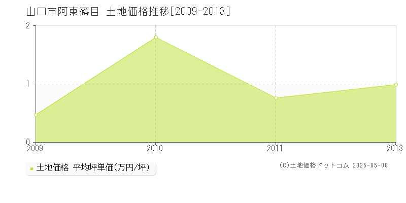 阿東篠目(山口市)の土地価格推移グラフ(坪単価)[2009-2013年]