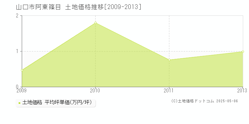 山口市阿東篠目の土地価格推移グラフ 