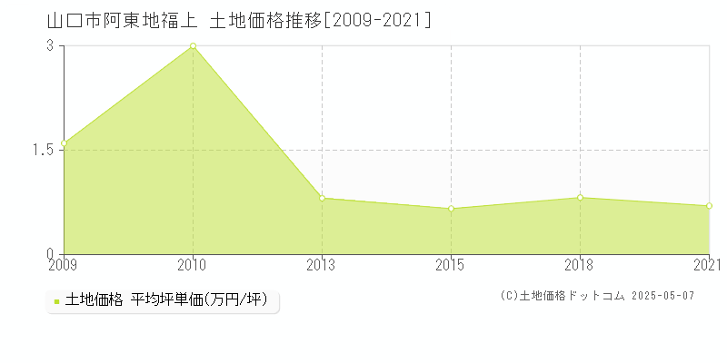 山口市阿東地福上の土地取引事例推移グラフ 