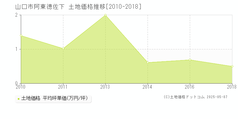 阿東徳佐下(山口市)の土地価格推移グラフ(坪単価)[2010-2018年]