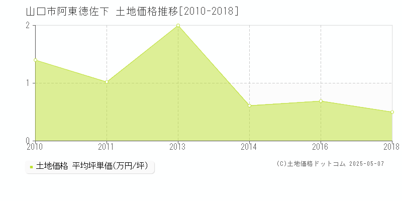 山口市阿東徳佐下の土地価格推移グラフ 