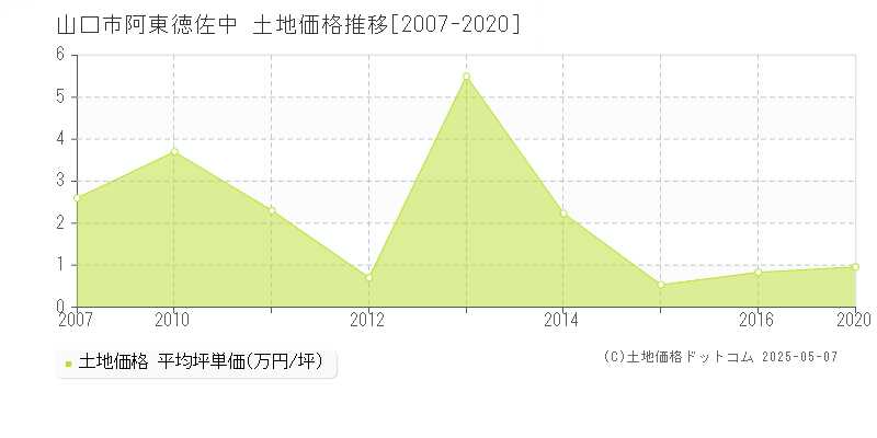 阿東徳佐中(山口市)の土地価格推移グラフ(坪単価)[2007-2020年]