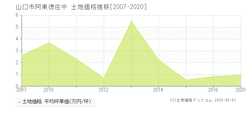 山口市阿東徳佐中の土地価格推移グラフ 