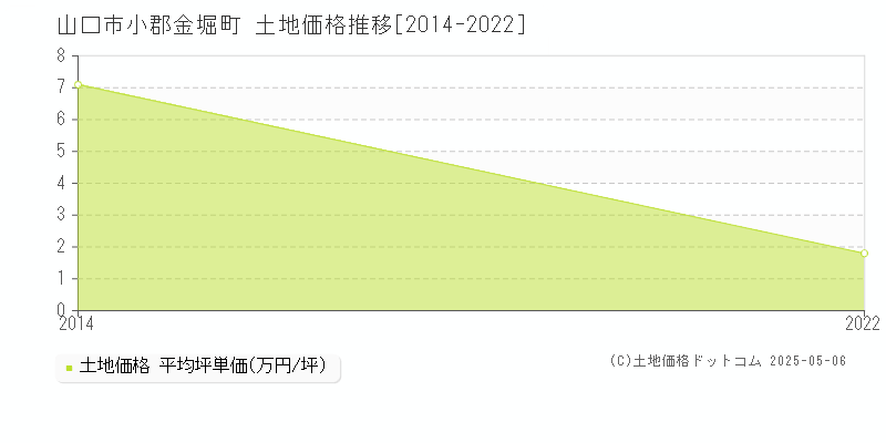 小郡金堀町(山口市)の土地価格推移グラフ(坪単価)[2014-2022年]