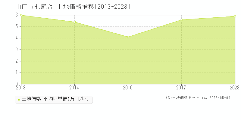 七尾台(山口市)の土地価格推移グラフ(坪単価)[2013-2023年]