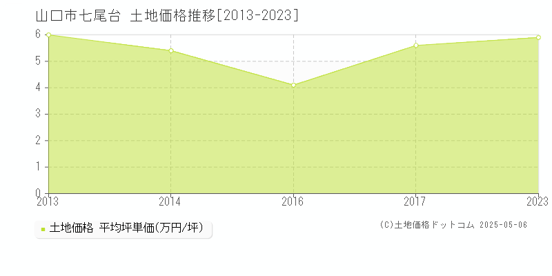 山口市七尾台の土地価格推移グラフ 