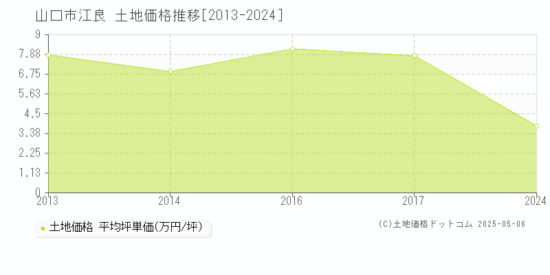 江良(山口市)の土地価格推移グラフ(坪単価)[2013-2024年]