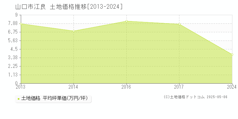 山口市江良の土地取引事例推移グラフ 