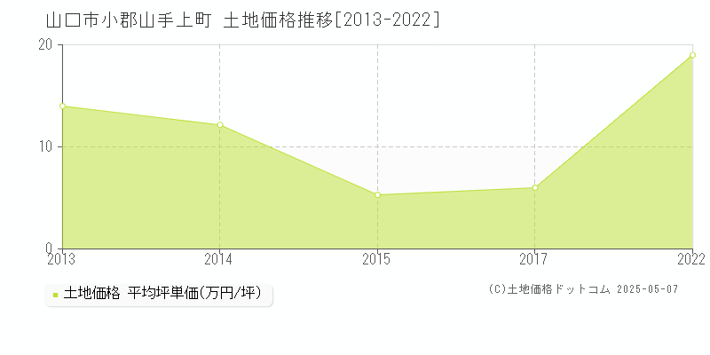 小郡山手上町(山口市)の土地価格推移グラフ(坪単価)[2013-2022年]