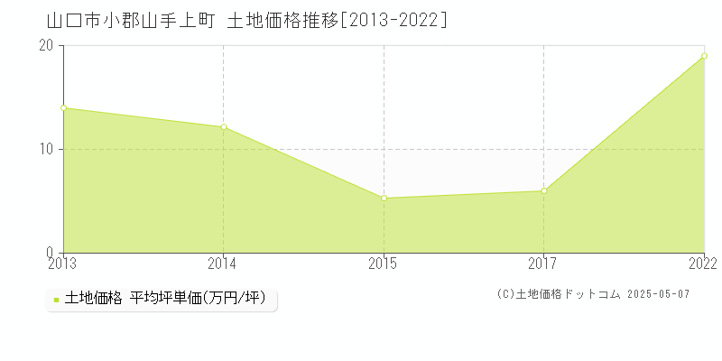 山口市小郡山手上町の土地価格推移グラフ 