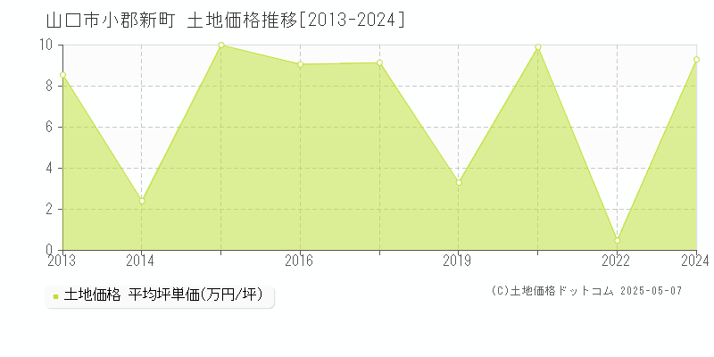 小郡新町(山口市)の土地価格推移グラフ(坪単価)[2013-2024年]