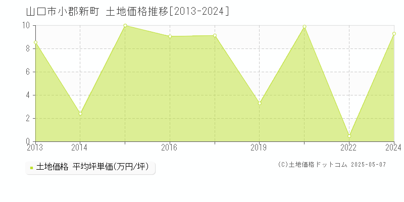 山口市小郡新町の土地価格推移グラフ 