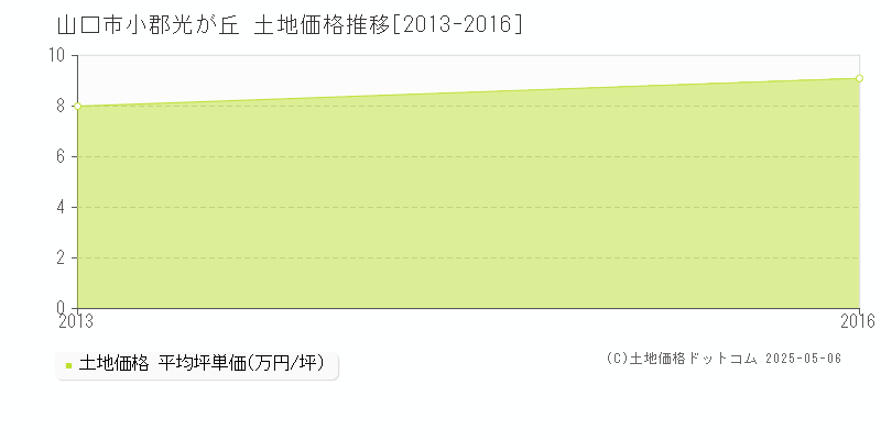 小郡光が丘(山口市)の土地価格推移グラフ(坪単価)[2013-2016年]