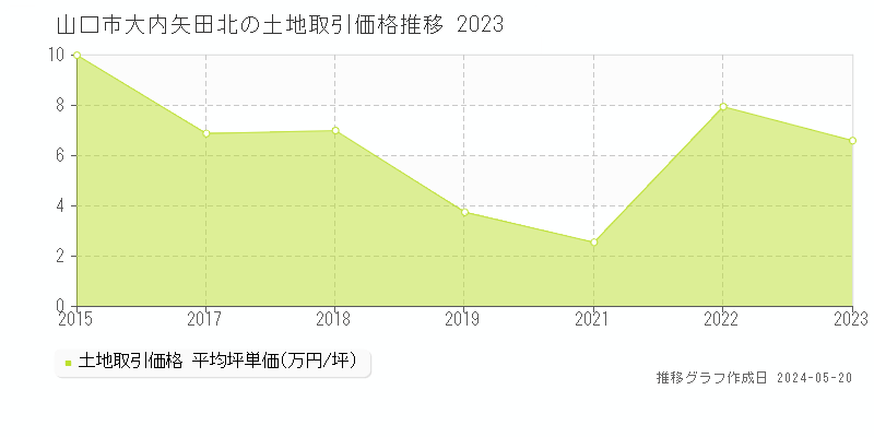 山口市大内矢田北の土地取引事例推移グラフ 