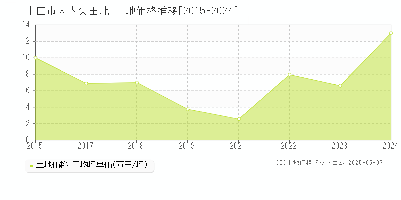 大内矢田北(山口市)の土地価格推移グラフ(坪単価)[2015-2024年]